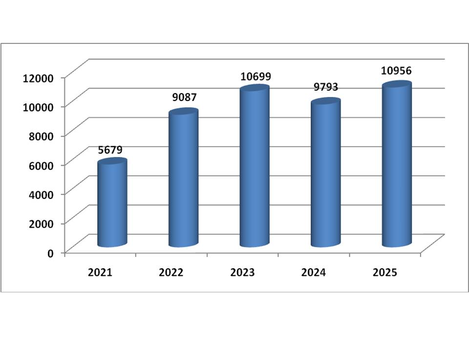 OP Data last 5 year